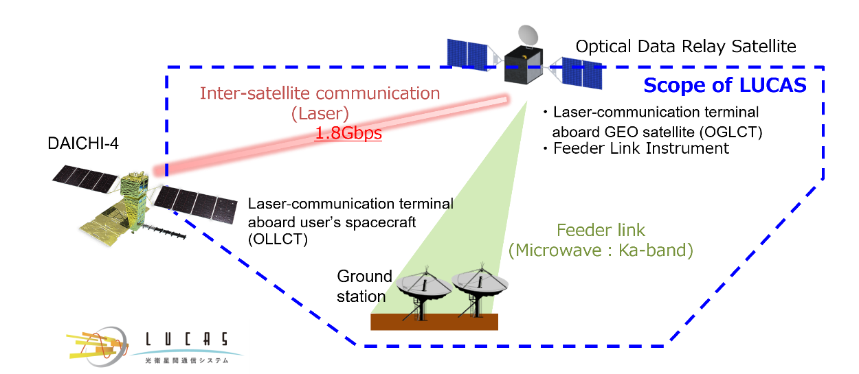 Figure 3: LUCAS enables high-speed/large-capacity data transmission at a speed of 1.8 Gbps via optical communication