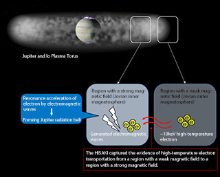 HISAKI’s first observation of Jupiter’s magnetosphere